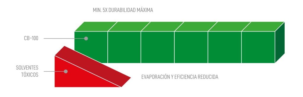 Soluciones Ambientales para Limpieza Industrial Parte II