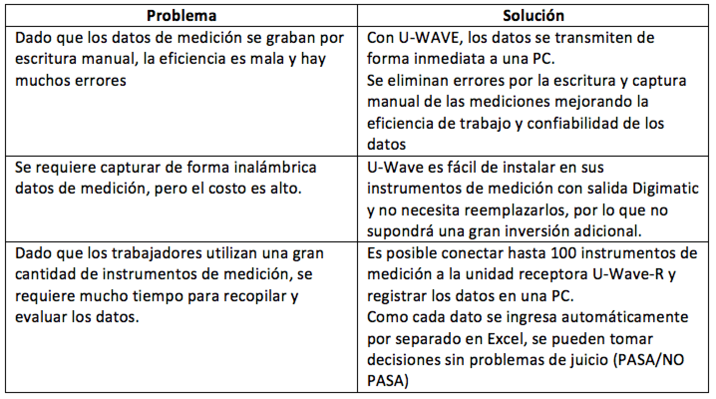 Resuelve errores en procesos de medición