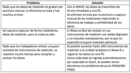 Resuelve errores en procesos de medición